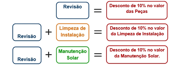 Revisão ao seu equipamento Campanha de Revisões